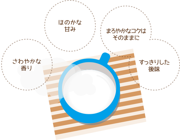 「さわやかな香り」「ほのかな甘み」「まろやかなコクはそのままに」「すっきりした後味」