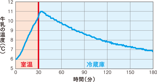 牛乳の温度（℃） x 時間（分）