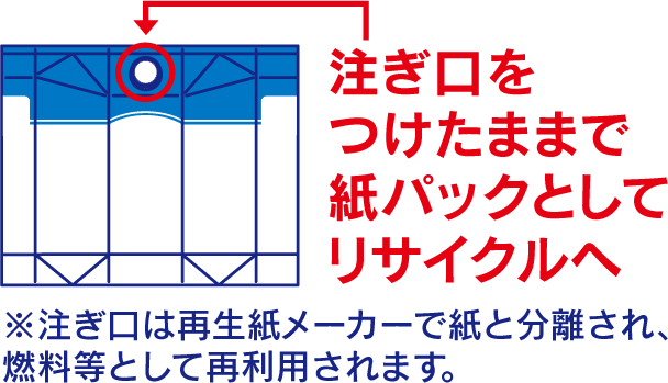 新鮮こだわりパックの取り扱い方法 明治おいしい牛乳 おいしい暮らし Natural Taste 株式会社 明治