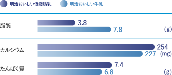 栄養成分比較グラフ